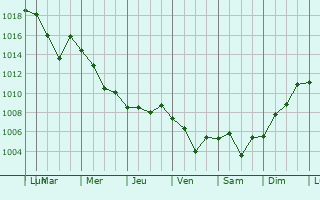 Graphe de la pression atmosphrique prvue pour Ladik