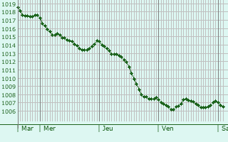 Graphe de la pression atmosphrique prvue pour Matougues