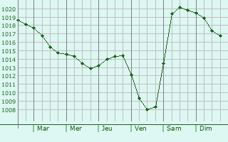 Graphe de la pression atmosphrique prvue pour Haukipudas