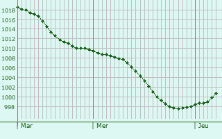 Graphe de la pression atmosphrique prvue pour Obermorschwiller