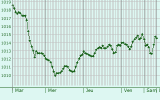 Graphe de la pression atmosphrique prvue pour Arienzo