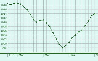 Graphe de la pression atmosphrique prvue pour Slestat