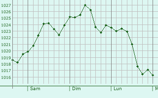 Graphe de la pression atmosphrique prvue pour Hugo