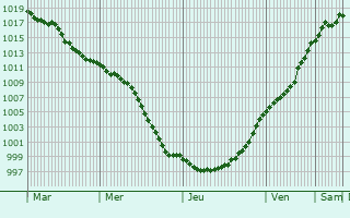 Graphe de la pression atmosphrique prvue pour Stein