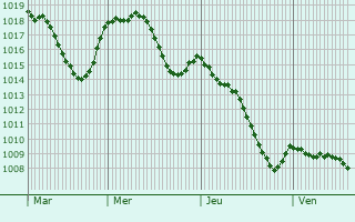 Graphe de la pression atmosphrique prvue pour Opoul-Prillos
