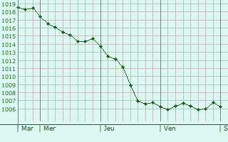 Graphe de la pression atmosphrique prvue pour Vauchelles