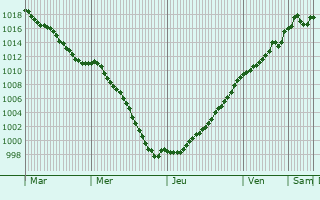 Graphe de la pression atmosphrique prvue pour Brusson