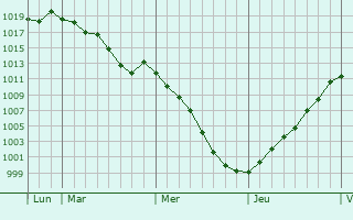 Graphe de la pression atmosphrique prvue pour Sorcy-Bauthmont