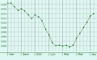 Graphe de la pression atmosphrique prvue pour Saint-Chamassy