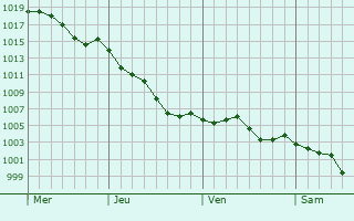 Graphe de la pression atmosphrique prvue pour Monc-en-Belin
