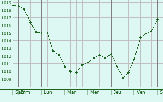 Graphe de la pression atmosphrique prvue pour Ivankovo