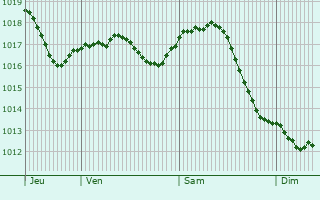 Graphe de la pression atmosphrique prvue pour Dainava (Kaunas)