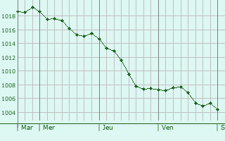 Graphe de la pression atmosphrique prvue pour Sigloy