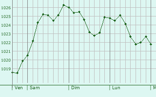 Graphe de la pression atmosphrique prvue pour Augy-sur-Aubois