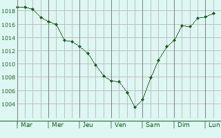 Graphe de la pression atmosphrique prvue pour Drapetsna