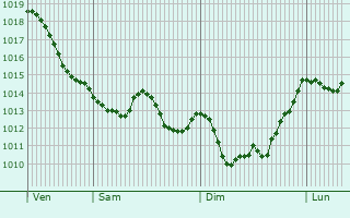 Graphe de la pression atmosphrique prvue pour Gees