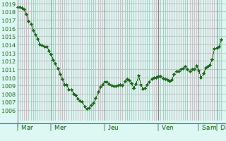 Graphe de la pression atmosphrique prvue pour Martinsicuro