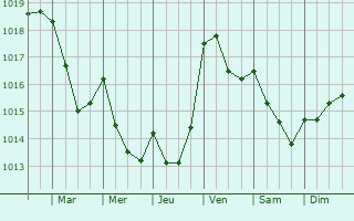 Graphe de la pression atmosphrique prvue pour Ponteareas