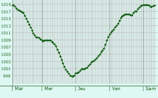 Graphe de la pression atmosphrique prvue pour Hangviller