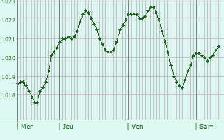 Graphe de la pression atmosphrique prvue pour Secovce