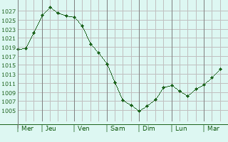 Graphe de la pression atmosphrique prvue pour Lebedyn