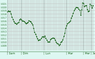 Graphe de la pression atmosphrique prvue pour Alhama de Murcia
