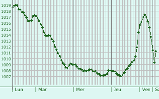 Graphe de la pression atmosphrique prvue pour Saix