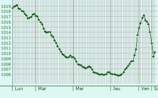 Graphe de la pression atmosphrique prvue pour Nouzilly