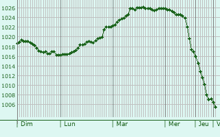 Graphe de la pression atmosphrique prvue pour Ayutinskiy