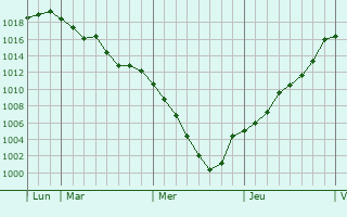 Graphe de la pression atmosphrique prvue pour La Chapelle-Thcle