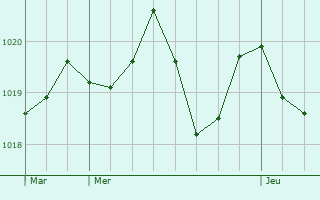 Graphe de la pression atmosphrique prvue pour Le Puy