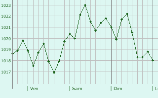 Graphe de la pression atmosphrique prvue pour Cullman