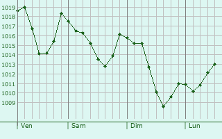 Graphe de la pression atmosphrique prvue pour Sainte-Locadie