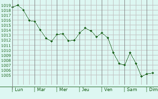 Graphe de la pression atmosphrique prvue pour Oiselay-et-Grachaux