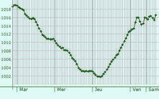 Graphe de la pression atmosphrique prvue pour Vendenesse-ls-Charolles