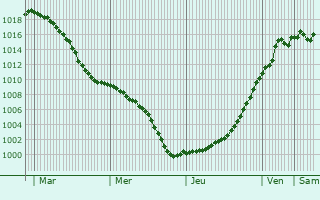 Graphe de la pression atmosphrique prvue pour Abbenans