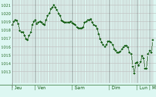 Graphe de la pression atmosphrique prvue pour Rincn de la Victoria