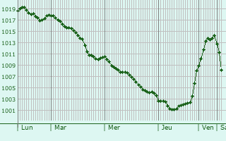 Graphe de la pression atmosphrique prvue pour March-Allouarde