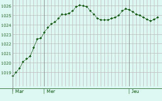 Graphe de la pression atmosphrique prvue pour Lavignac