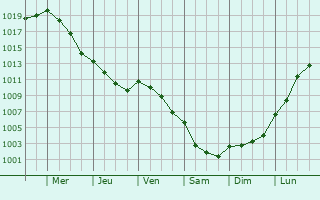 Graphe de la pression atmosphrique prvue pour Saint-Vincent-sur-Oust