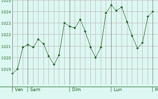Graphe de la pression atmosphrique prvue pour Esparros