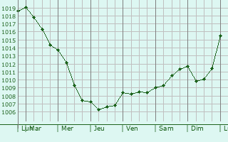 Graphe de la pression atmosphrique prvue pour Dimont