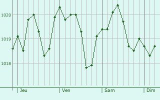 Graphe de la pression atmosphrique prvue pour Ponte San Nicol
