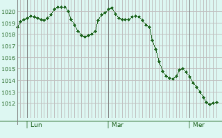 Graphe de la pression atmosphrique prvue pour Genzano di Lucania