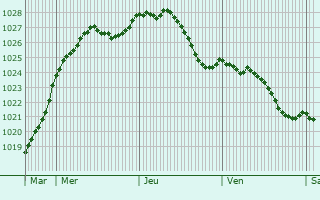 Graphe de la pression atmosphrique prvue pour Chtelet