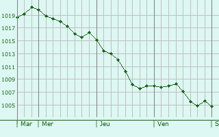 Graphe de la pression atmosphrique prvue pour Neuvy-Pailloux