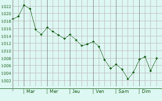 Graphe de la pression atmosphrique prvue pour San Michele