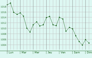 Graphe de la pression atmosphrique prvue pour Lauterach