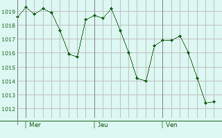 Graphe de la pression atmosphrique prvue pour Hutor-Tjar
