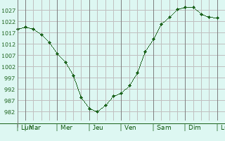 Graphe de la pression atmosphrique prvue pour Needham